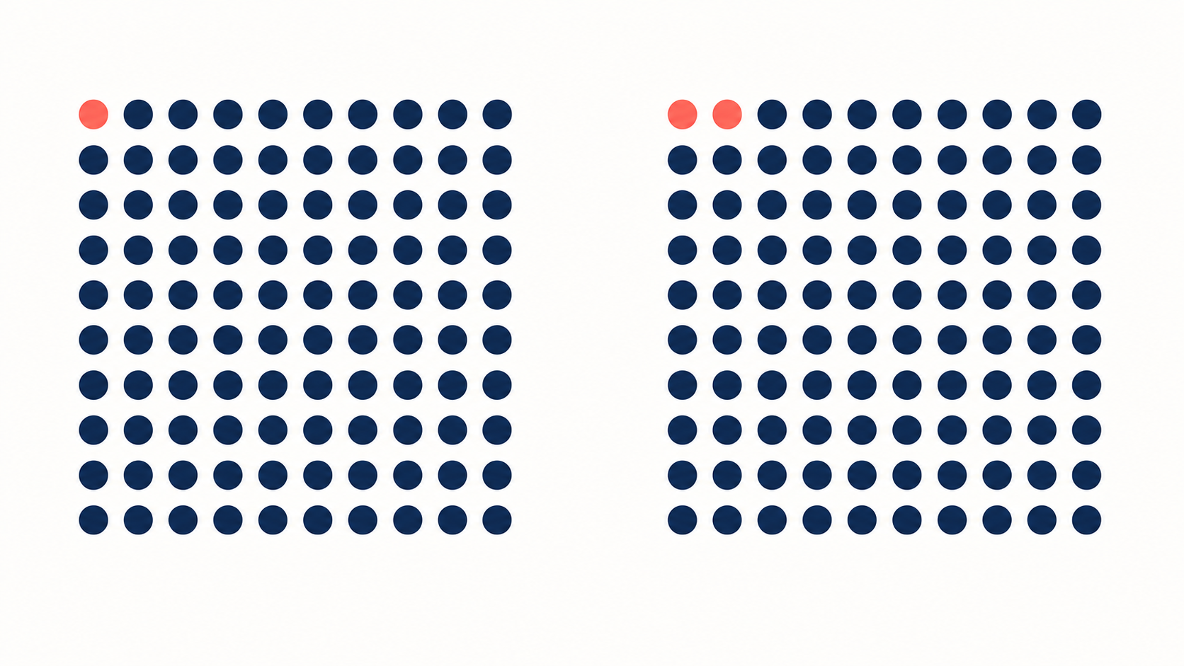 Two dot fields illustrating that a relative difference can coexist with rare absolute events