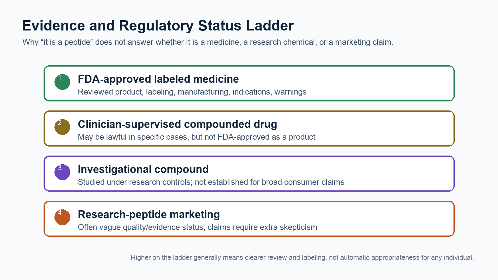 Evidence and regulatory status ladder for GLP-1 peptides
