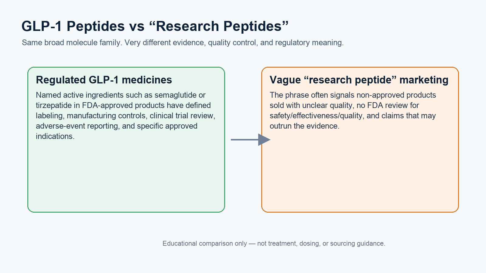 Comparison graphic showing regulated GLP-1 medicines versus vague research peptide marketing