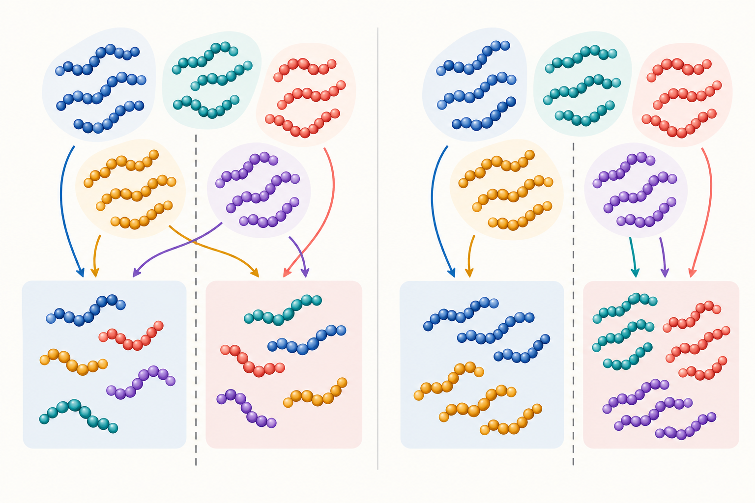 Conceptual comparison of random peptide splits that separate related sequences versus cluster-aware splits that keep related families together