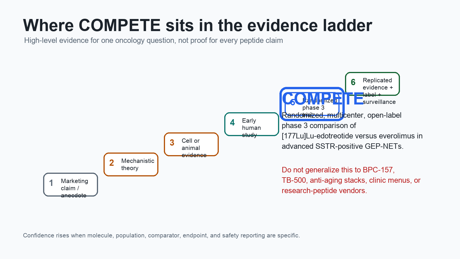 Evidence ladder showing where COMPETE sits: randomized phase 3 evidence for a specific oncology indication, not broad proof for consumer peptide claims.