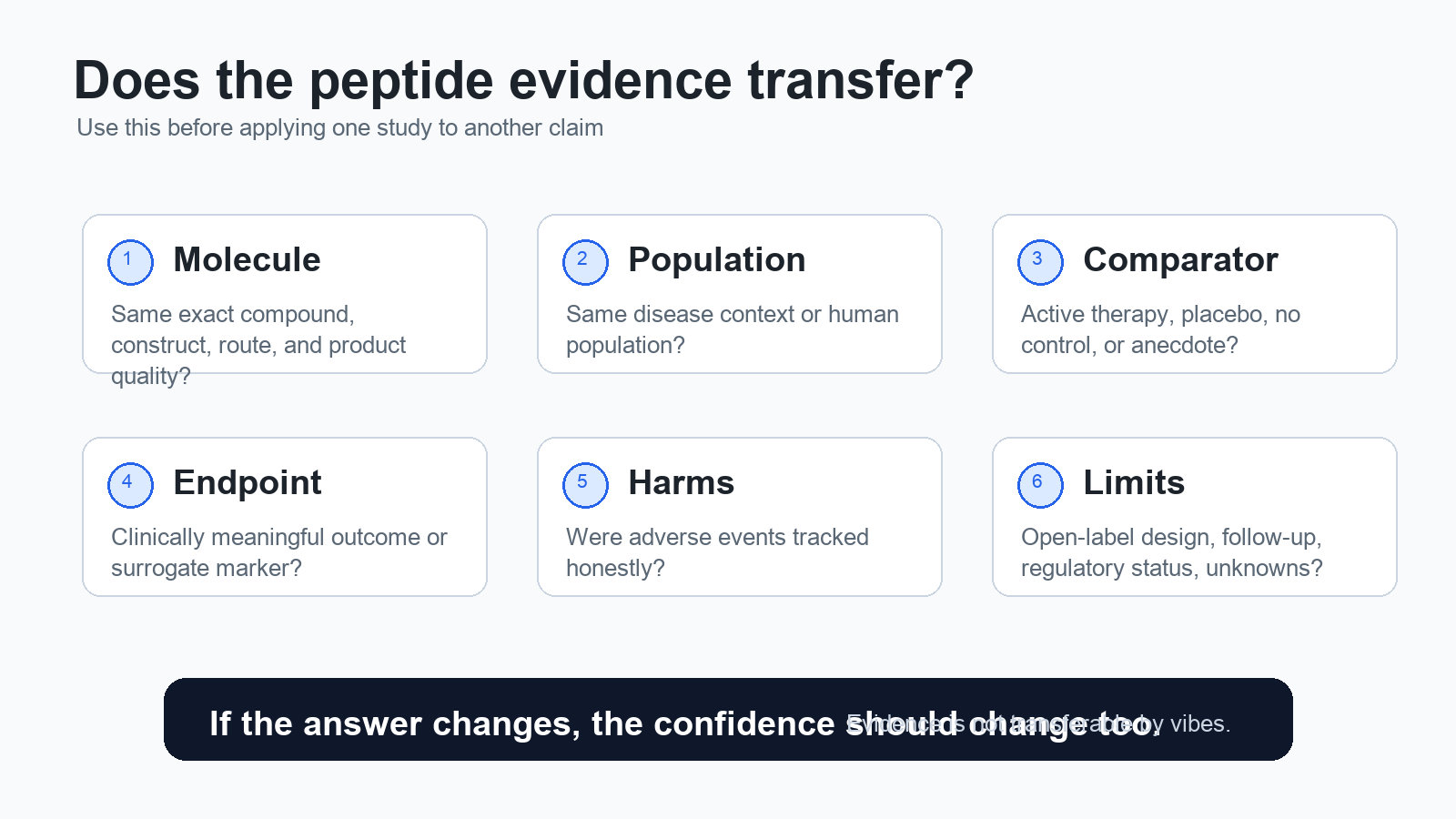 Checklist graphic for evaluating whether peptide evidence applies to a specific claim, including molecule, population, comparator, endpoint, harms, and limitations.