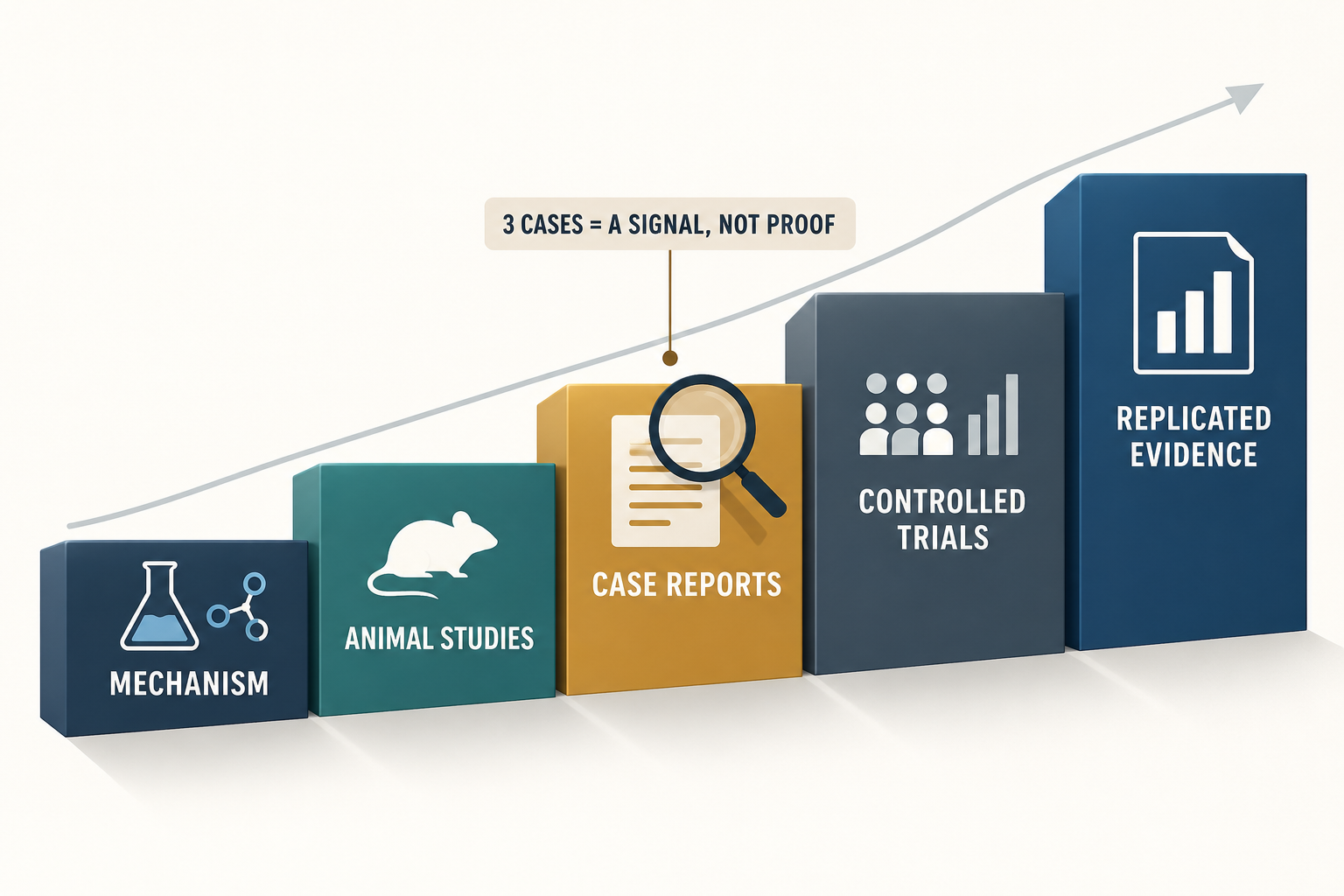 Evidence ladder showing case reports below controlled trials and replicated clinical evidence