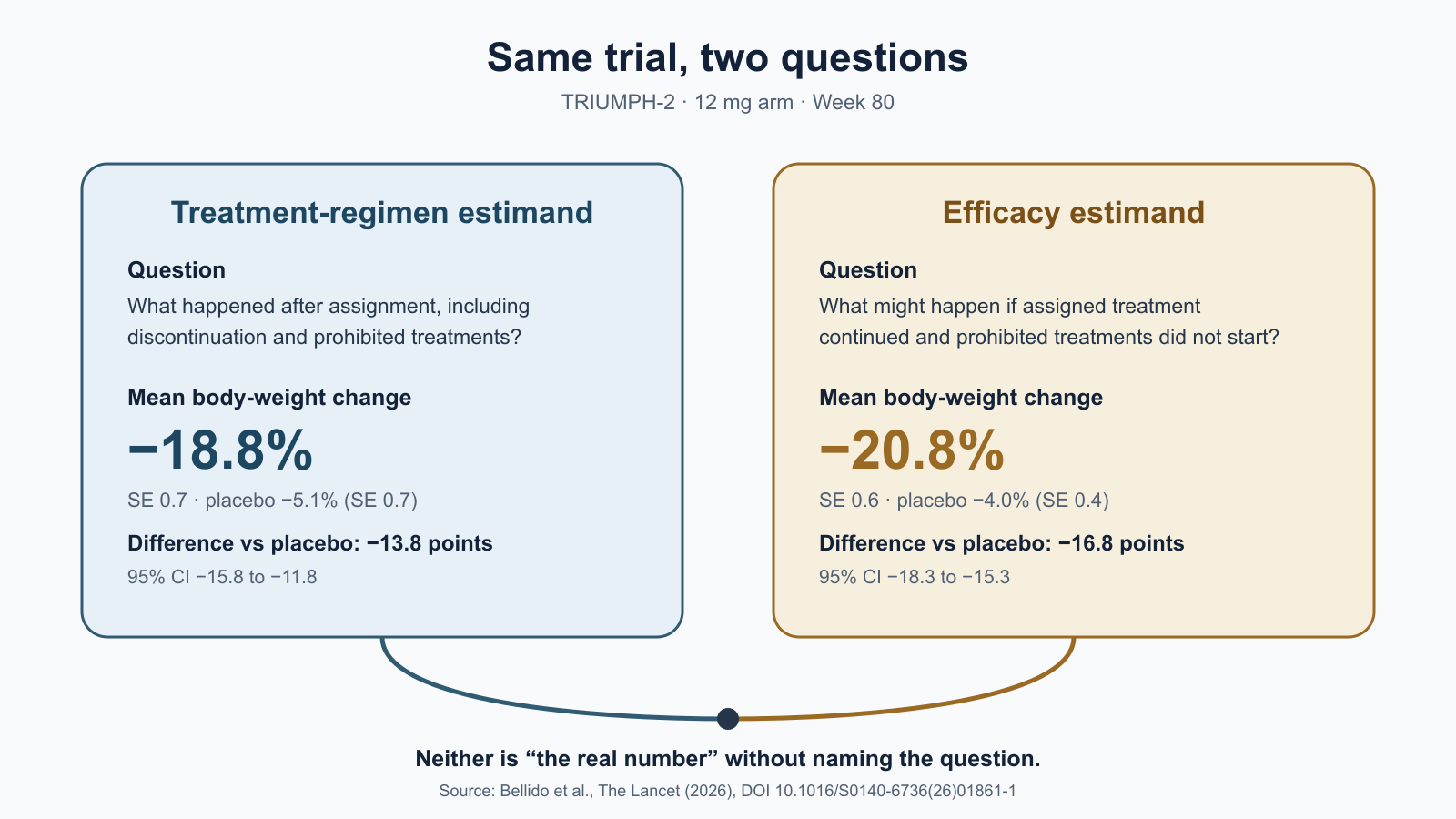 Diagram comparing the TRIUMPH-2 treatment-regimen and efficacy estimands
