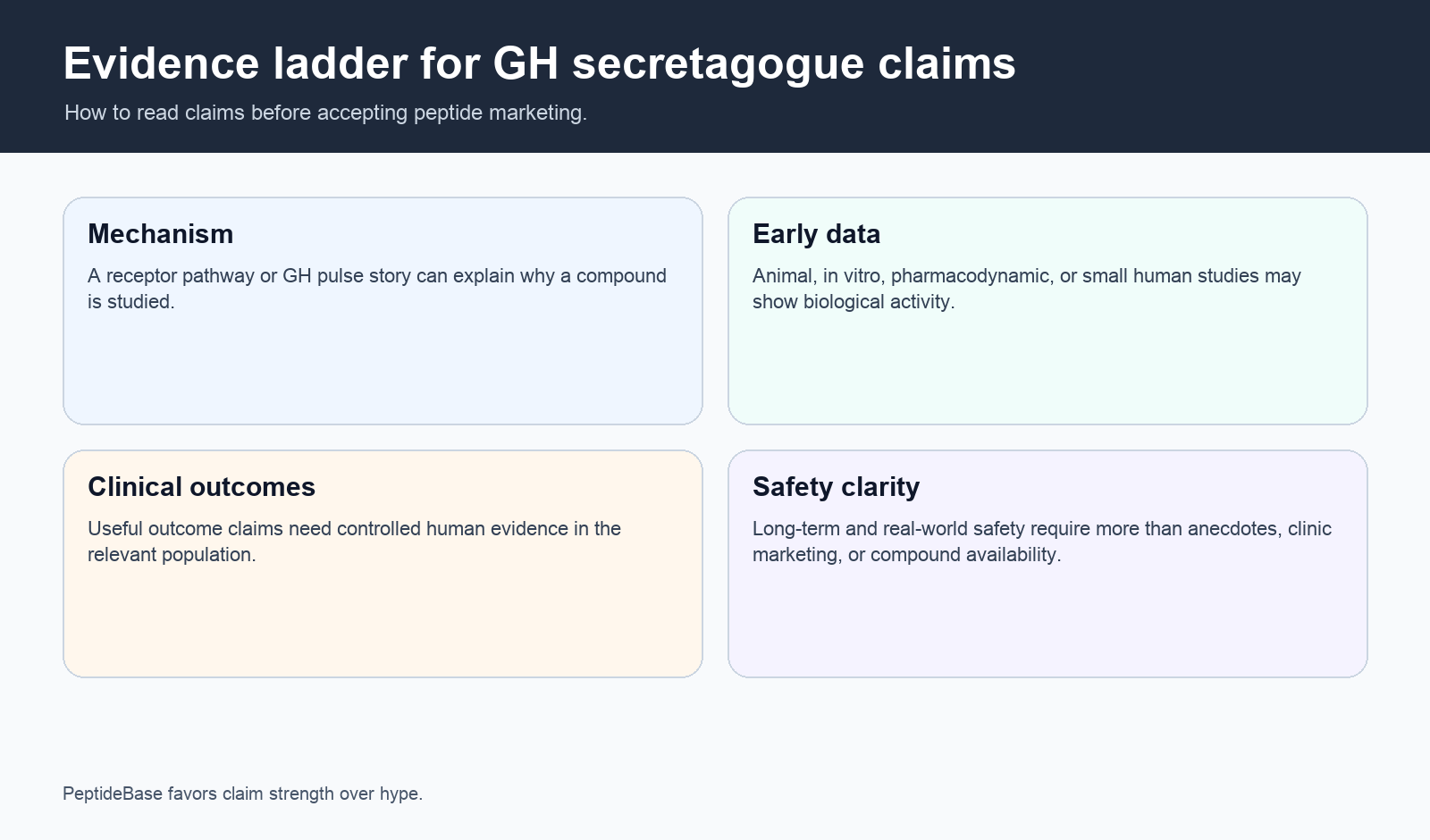 Evidence ladder for growth hormone secretagogue claims