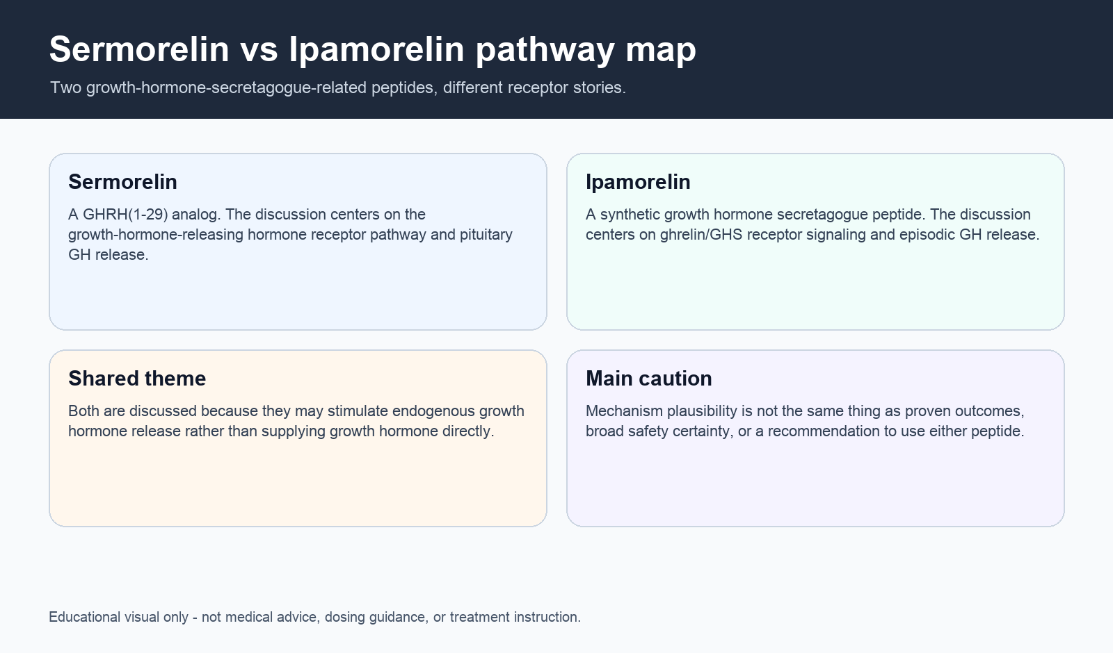 Sermorelin vs ipamorelin pathway map
