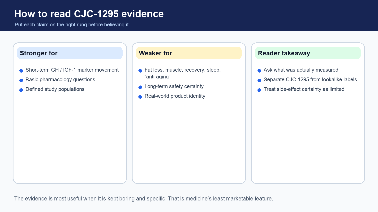 Evidence ladder for CJC-1295 claims and uncertainty
