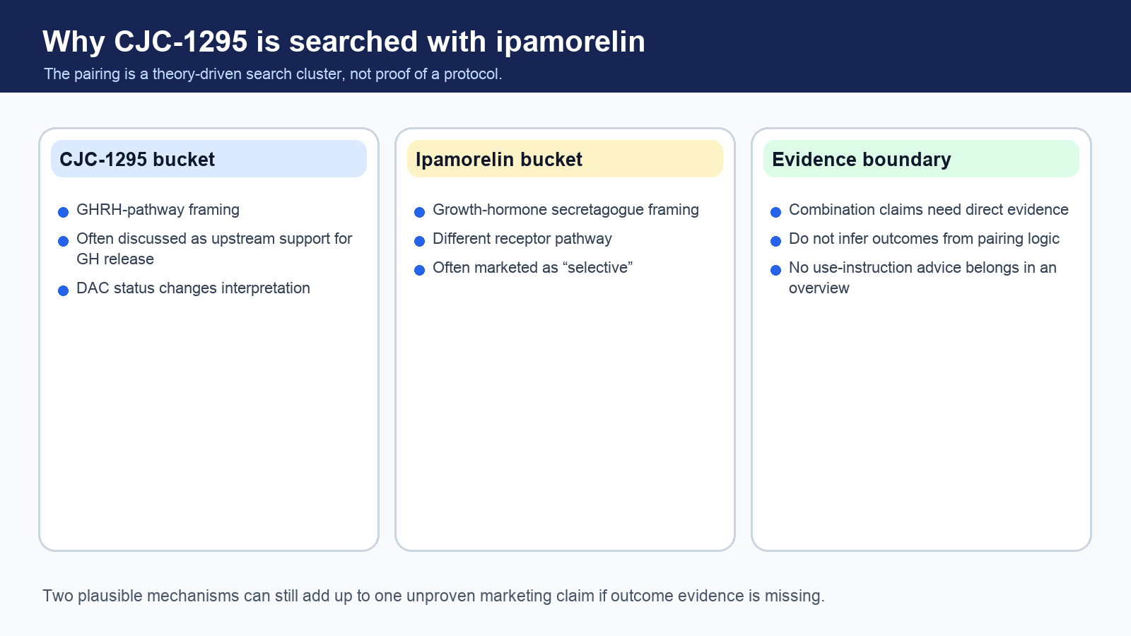 Diagram explaining why CJC-1295 is often searched with ipamorelin