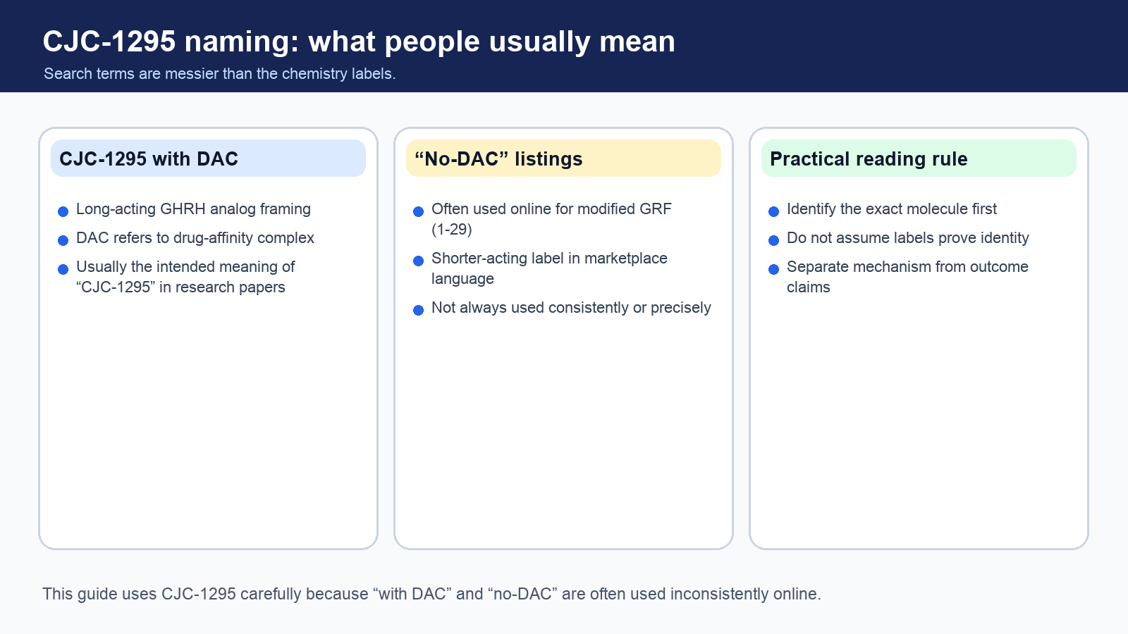 Diagram explaining CJC-1295 with DAC versus no-DAC naming confusion