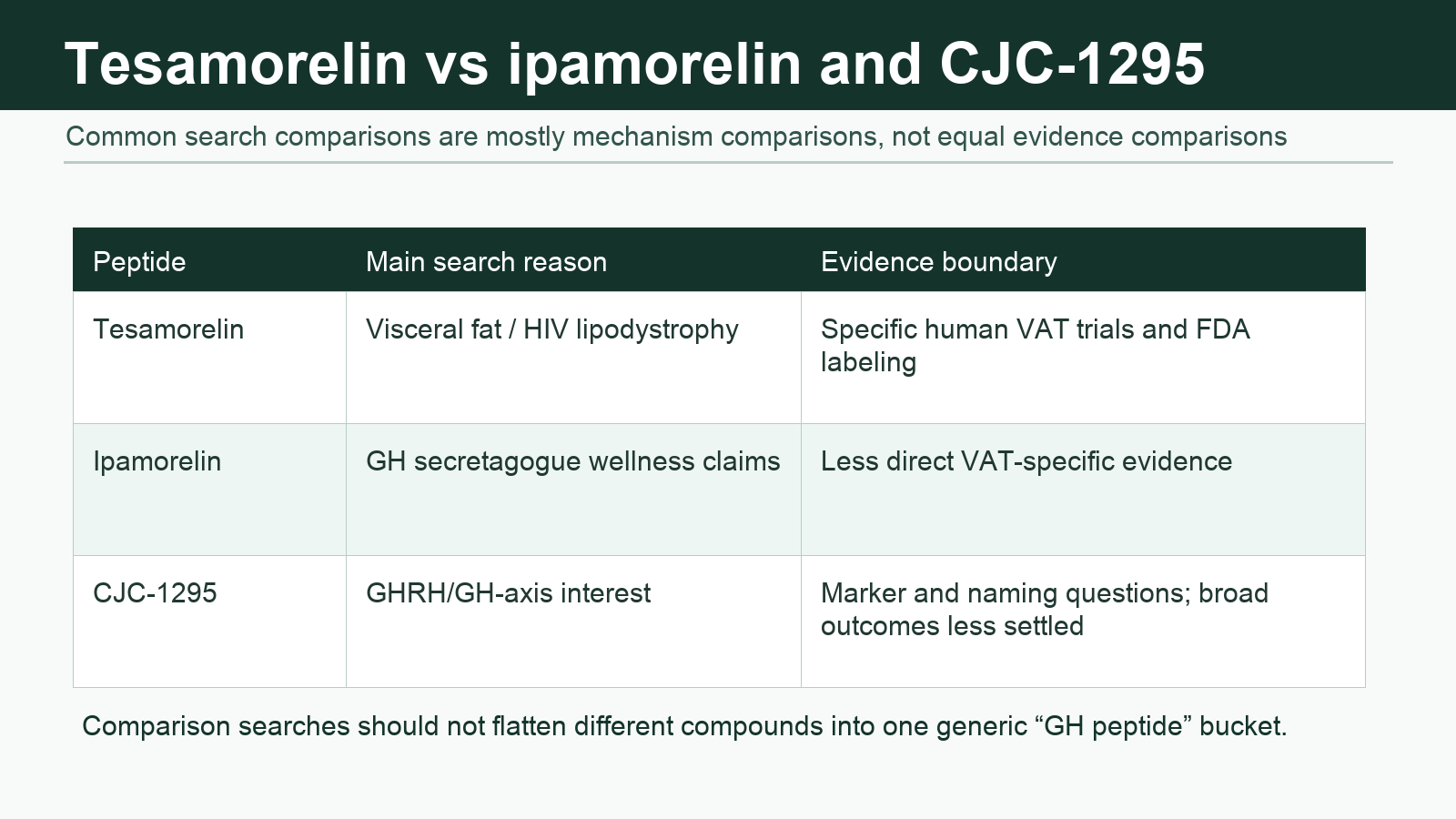 Comparison table showing tesamorelin, ipamorelin, and CJC-1295 evidence boundaries