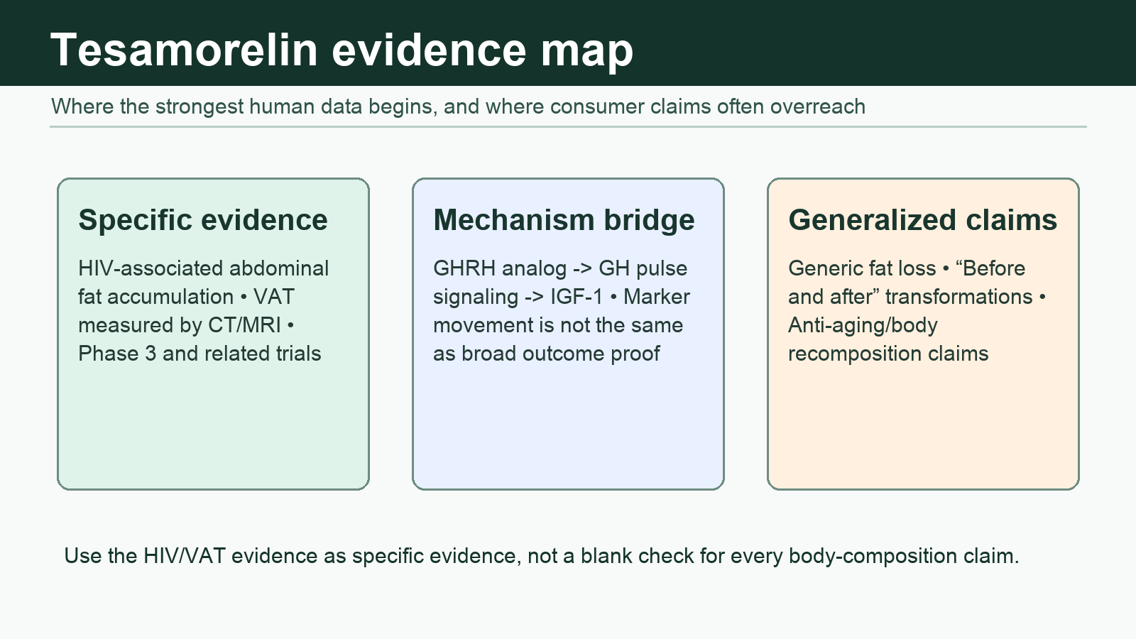 Evidence map separating tesamorelin-specific VAT data from generalized body-composition claims